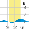 Tide chart for Deep Landing, Swan Creek, Chesapeake Bay, Maryland on 2023/01/3