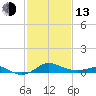 Tide chart for Deep Landing, Swan Creek, Chesapeake Bay, Maryland on 2023/02/13