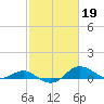 Tide chart for Deep Landing, Swan Creek, Chesapeake Bay, Maryland on 2023/02/19