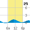 Tide chart for Deep Landing, Swan Creek, Chesapeake Bay, Maryland on 2023/02/25