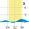Tide chart for Deep Landing, Swan Creek, Chesapeake Bay, Maryland on 2023/02/3