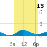 Tide chart for Deep Landing, Swan Cr, Maryland on 2023/03/13