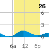 Tide chart for Deep Landing, Swan Cr, Maryland on 2023/03/26