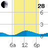 Tide chart for Deep Landing, Swan Cr, Maryland on 2023/03/28