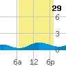 Tide chart for Deep Landing, Swan Creek, Chesapeake Bay, Maryland on 2023/03/29