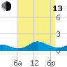 Tide chart for Deep Landing, Swan Creek, Chesapeake Bay, Maryland on 2023/04/13