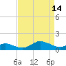 Tide chart for Deep Landing, Swan Creek, Chesapeake Bay, Maryland on 2023/04/14