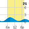 Tide chart for Deep Landing, Swan Creek, Chesapeake Bay, Maryland on 2023/04/21