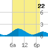 Tide chart for Deep Landing, Swan Creek, Chesapeake Bay, Maryland on 2023/04/22