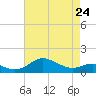Tide chart for Deep Landing, Swan Creek, Chesapeake Bay, Maryland on 2023/04/24
