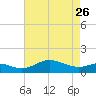 Tide chart for Deep Landing, Swan Creek, Chesapeake Bay, Maryland on 2023/04/26