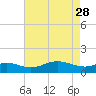 Tide chart for Deep Landing, Swan Creek, Chesapeake Bay, Maryland on 2023/04/28