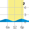 Tide chart for Deep Landing, Swan Creek, Chesapeake Bay, Maryland on 2023/04/2