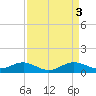 Tide chart for Deep Landing, Swan Creek, Chesapeake Bay, Maryland on 2023/04/3