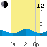 Tide chart for Deep Landing, Swan Creek, Chesapeake Bay, Maryland on 2023/05/12