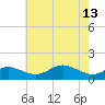 Tide chart for Deep Landing, Swan Creek, Chesapeake Bay, Maryland on 2023/05/13
