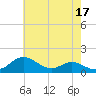 Tide chart for Deep Landing, Swan Creek, Chesapeake Bay, Maryland on 2023/05/17