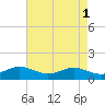 Tide chart for Deep Landing, Swan Creek, Chesapeake Bay, Maryland on 2023/05/1