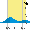 Tide chart for Deep Landing, Swan Creek, Chesapeake Bay, Maryland on 2023/05/20