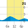 Tide chart for Deep Landing, Swan Creek, Chesapeake Bay, Maryland on 2023/05/21