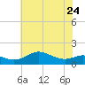 Tide chart for Deep Landing, Swan Creek, Chesapeake Bay, Maryland on 2023/05/24