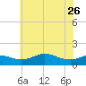Tide chart for Deep Landing, Swan Creek, Chesapeake Bay, Maryland on 2023/05/26