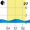 Tide chart for Deep Landing, Swan Creek, Chesapeake Bay, Maryland on 2023/05/27