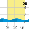 Tide chart for Deep Landing, Swan Creek, Chesapeake Bay, Maryland on 2023/05/28
