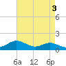 Tide chart for Deep Landing, Swan Creek, Chesapeake Bay, Maryland on 2023/05/3