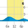 Tide chart for Deep Landing, Swan Creek, Chesapeake Bay, Maryland on 2023/05/6
