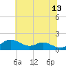 Tide chart for Deep Landing, Swan Creek, Chesapeake Bay, Maryland on 2023/06/13