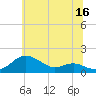 Tide chart for Deep Landing, Swan Creek, Chesapeake Bay, Maryland on 2023/06/16
