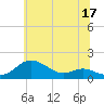 Tide chart for Deep Landing, Swan Creek, Chesapeake Bay, Maryland on 2023/06/17