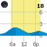 Tide chart for Deep Landing, Swan Creek, Chesapeake Bay, Maryland on 2023/06/18