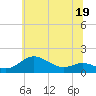 Tide chart for Deep Landing, Swan Creek, Chesapeake Bay, Maryland on 2023/06/19