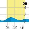 Tide chart for Deep Landing, Swan Creek, Chesapeake Bay, Maryland on 2023/06/20