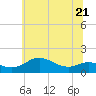 Tide chart for Deep Landing, Swan Creek, Chesapeake Bay, Maryland on 2023/06/21