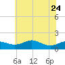 Tide chart for Deep Landing, Swan Creek, Chesapeake Bay, Maryland on 2023/06/24