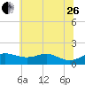 Tide chart for Deep Landing, Swan Creek, Chesapeake Bay, Maryland on 2023/06/26