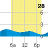 Tide chart for Deep Landing, Swan Creek, Chesapeake Bay, Maryland on 2023/06/28