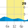 Tide chart for Deep Landing, Swan Creek, Chesapeake Bay, Maryland on 2023/06/29