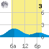 Tide chart for Deep Landing, Swan Creek, Chesapeake Bay, Maryland on 2023/06/3