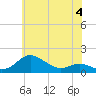 Tide chart for Deep Landing, Swan Creek, Chesapeake Bay, Maryland on 2023/06/4