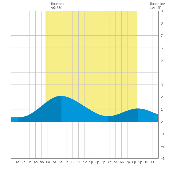 Tide Chart for 2023/06/5