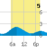 Tide chart for Deep Landing, Swan Creek, Chesapeake Bay, Maryland on 2023/06/5