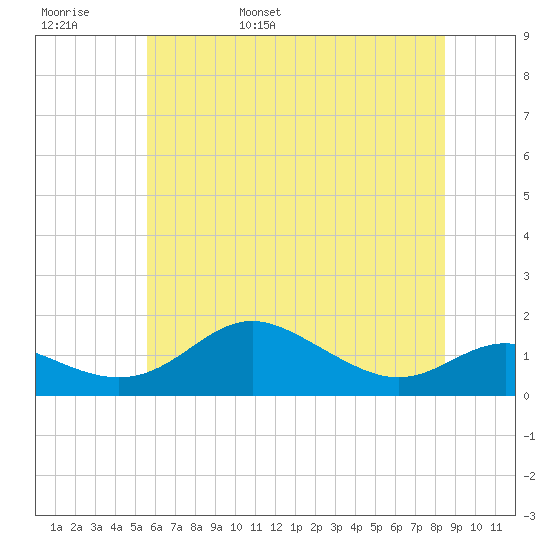 Tide Chart for 2023/06/8