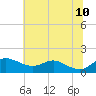 Tide chart for Deep Landing, Swan Creek, Chesapeake Bay, Maryland on 2023/07/10