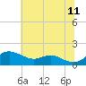 Tide chart for Deep Landing, Swan Creek, Chesapeake Bay, Maryland on 2023/07/11