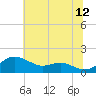 Tide chart for Deep Landing, Swan Creek, Chesapeake Bay, Maryland on 2023/07/12
