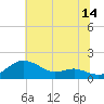 Tide chart for Deep Landing, Swan Creek, Chesapeake Bay, Maryland on 2023/07/14